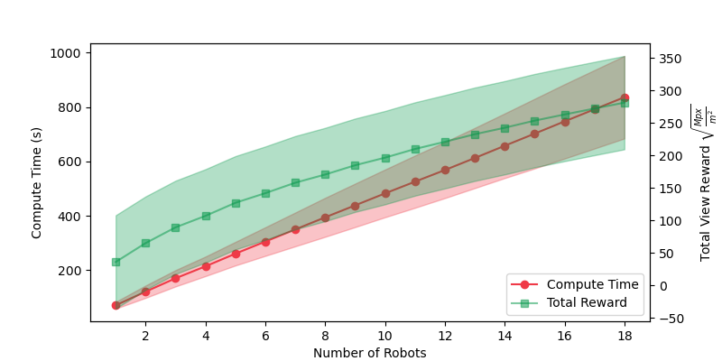 Time and Reward Analysis with Varying Robot Numbers in the Large Test Case