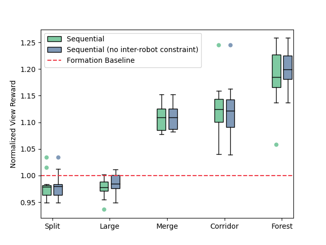 Comparison of Sequential and Formation Planners: Normalized View Reward Analysis Across Various Scenarios